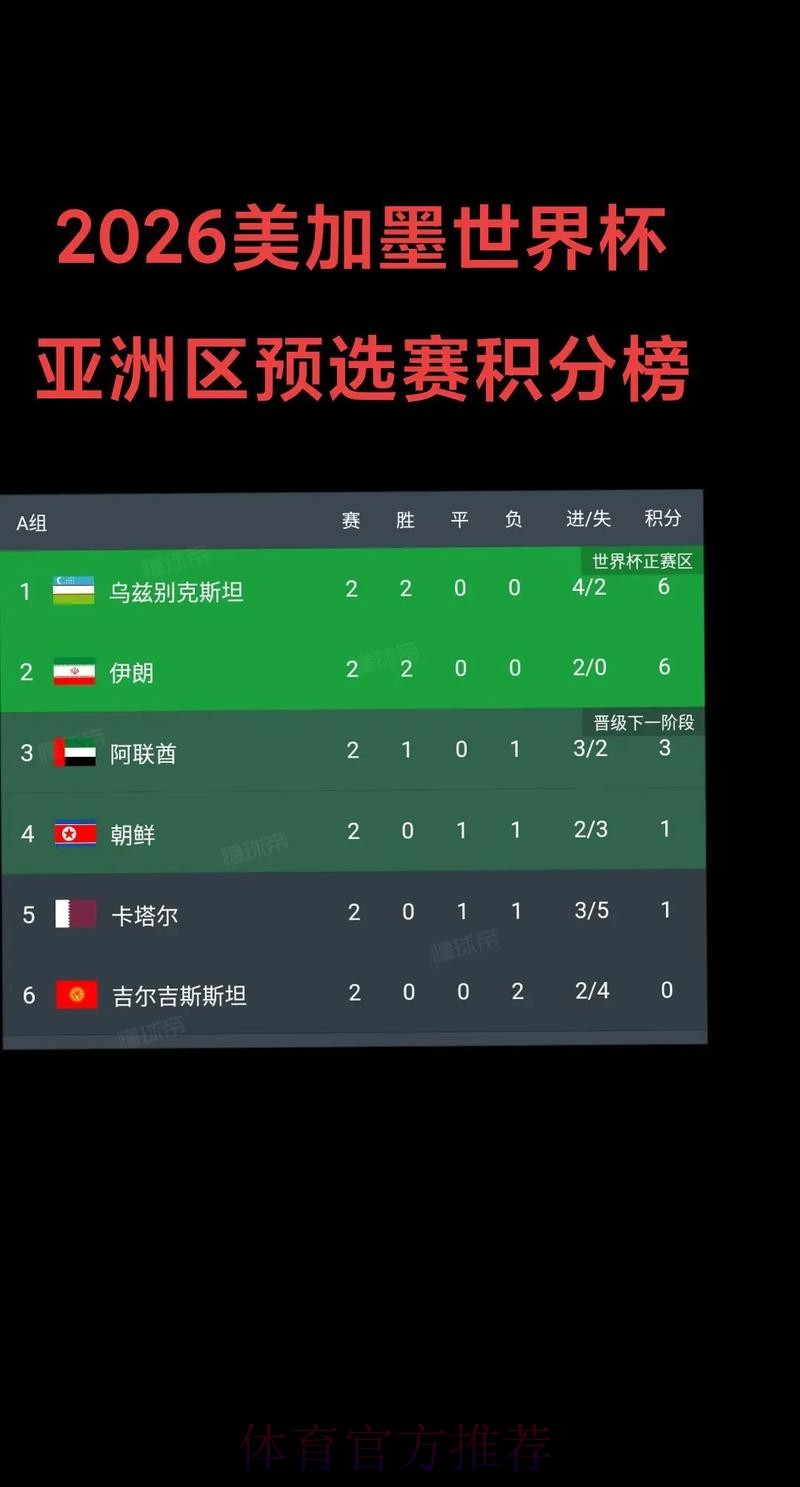 2026美加墨世界杯积分榜 2026美加墨世界杯积分榜